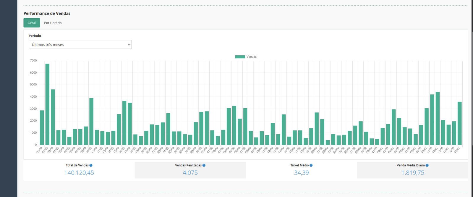 Gráfico de performance por data na Retaguarda — Total, Ticket Médio e Venda Média Diária